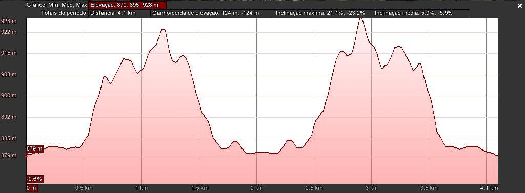 Altimetria 4 km